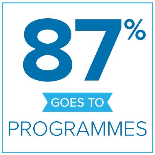 87 percent goes to programmes